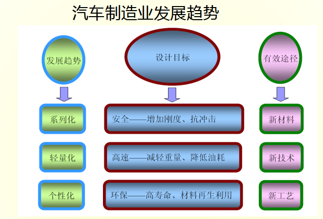汽車制造業(yè)發(fā)展趨勢(shì)